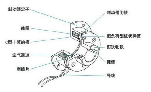 干式單片電磁制動(dòng)器原理結(jié)構(gòu)圖 干式單片電磁制動(dòng)器原理結(jié)構(gòu)圖